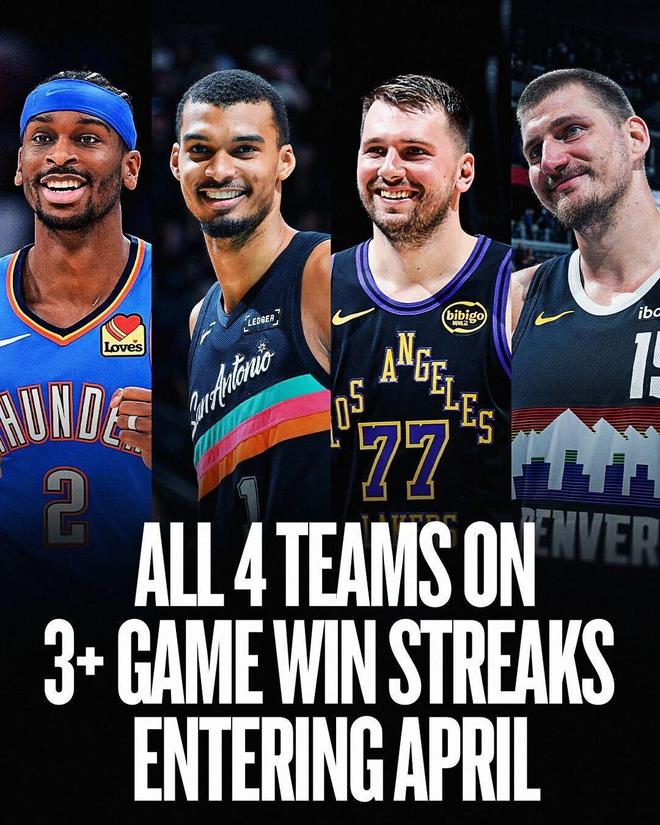 NBA历史首次,西部前四球队进入4月时均至少保持3连胜